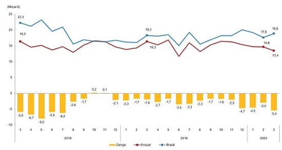 Dış ticaret açığında yüzde 182 artış: İhracatta bir aylık kayıp yüzde 18 - Resim : 2
