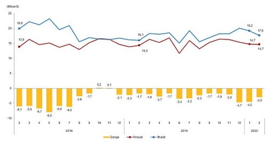Dış ticaret açığı şubat ayında yüzde 72 oranında yükseldi - Resim : 2