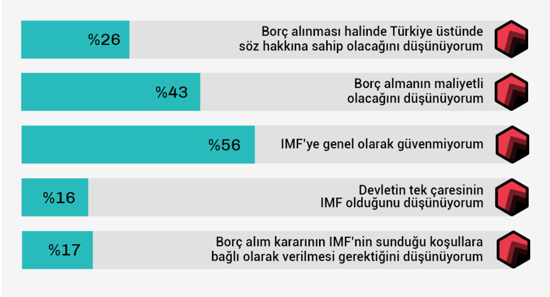 'IMF'den borç alınmalı mı?' diye soruldu, yüzde 69,2 'hayır' dedi - Resim : 2