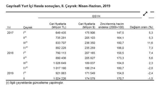Üçüncü çeyrekte yüzde 1 büyüme bekleniyor - Resim : 1