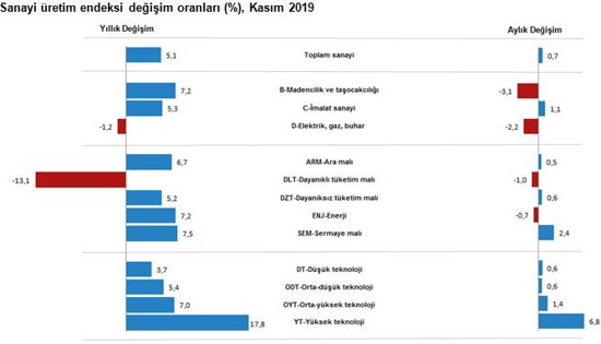 Kasım ayı sanayi üretimi açıklandı - Resim : 3