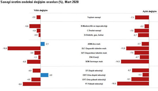 Koronavirüs etkisi: Sanayi üretimi martta yüzde 7,1 azaldı - Resim : 3