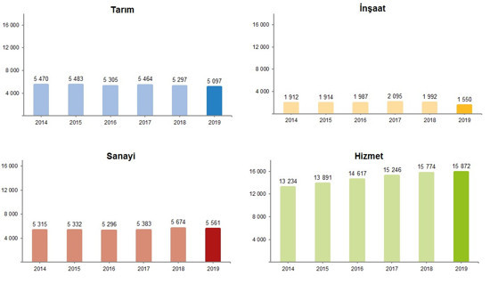2019 yılı işsizlik verileri açıklandı: İşsiz sayısı 4,5 milyona yükseldi - Resim : 7