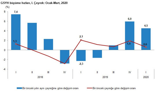 TÜİK açıkladı: Türkiye ilk çeyrekte piyasa beklentisinin altında büyüdü - Resim : 2
