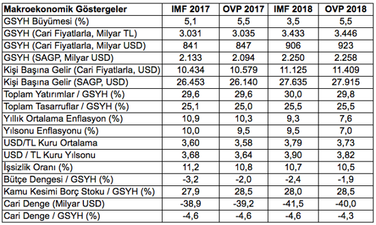 Eğilmez'den OVP ve IMF tahminleri kıyaslaması - Resim : 1