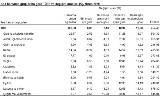 Nisan ayı enflasyonu beklentilerin üzerinde geldi - Resim : 4