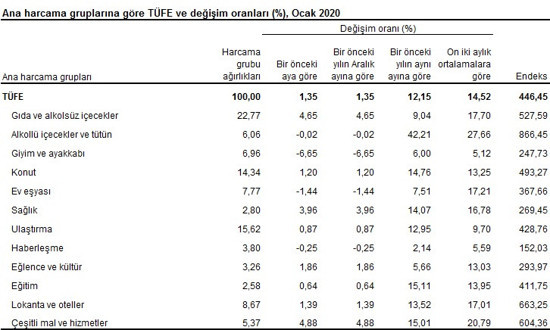 Yılın ilk enflasyon rakamı açıklandı - Resim : 5