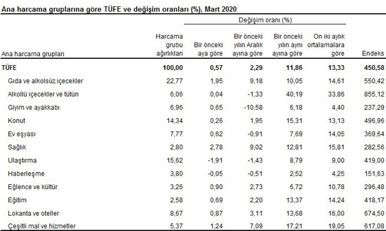 Karantina ayının enflasyon verileri açıklandı - Resim : 4