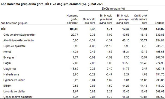 TÜFE yüzde 12,37: Enflasyon dört aydır çift hanede - Resim : 5