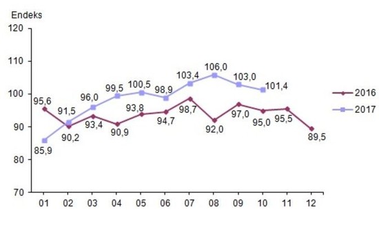Ekonomik güven endeksi ekimde geriledi - Resim : 1