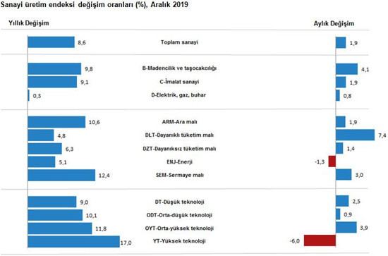 Sanayi üretimi Aralık 2019'da yüzde 8,6 arttı - Resim : 3