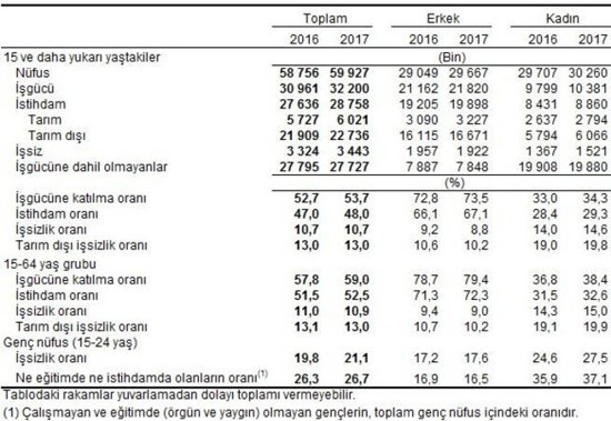 İşsizlikte çift haneli seyir sürüyor - Resim : 1
