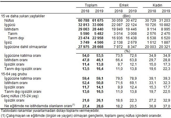 İşsiz sayısı 817 bin kişi arttı: İşsizlik eylülde yüzde 13,8 - Resim : 1