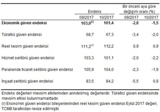 Ekonomik güven endeksi ekimde geriledi - Resim : 2