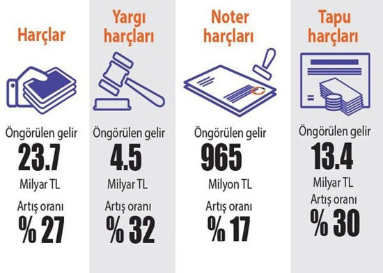 Trafik, pasaport ve tapu harçlarına zam - Resim : 1