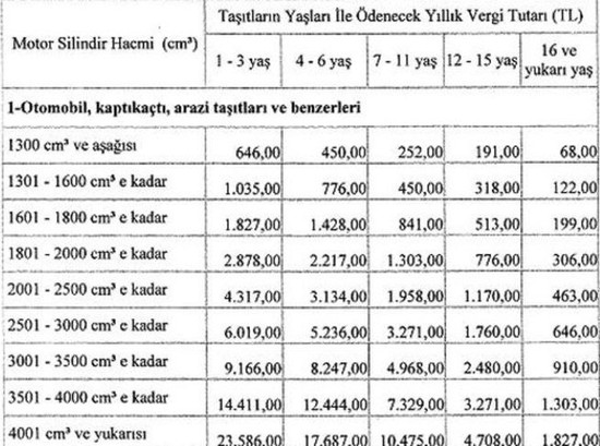 Motorlu Taşıtlar Vergisi'ne yüzde 40 zam - Resim : 1