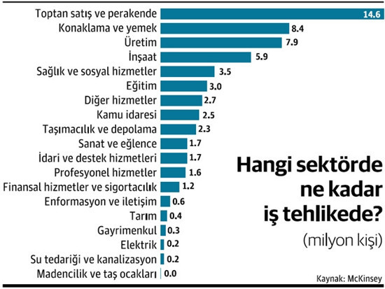 McKinsey: 2023'e kadar iyileşme yok, 60 milyon kişinin işi tehlikede - Resim : 1