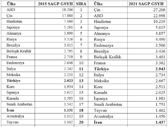 Mahfi Eğilmez: Satın alma gücü paritesiyle GSYH'de Türkiye 11. olurken İran nasıl 20. sıraya geriledi? - Resim : 3