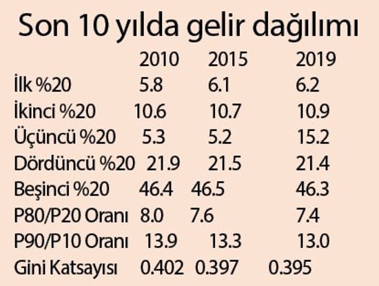 Türkiye'de en zengin yüzde 20'nin geliri, en yoksul yüzde 20'nin gelirinden 7,4 kat fazla - Resim : 1