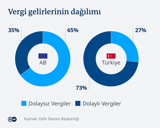 Türkiye’de vergi sistemi: Şirketlere af, çalışana yük - Resim : 1