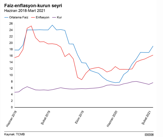 Merkez Bankası faiz kararını açıklayacak: Faiz, enflasyon ve kur arasında nasıl bir ilişki var? - Resim : 4