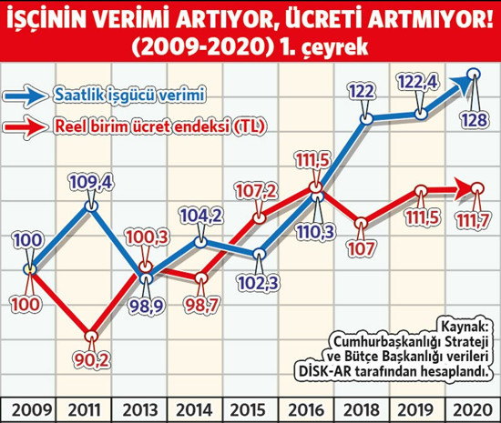 Dört yıl öncenin birim ücretini alıyor: İşçi daha çok çalışıyor, daha az kazanıyor - Resim : 1