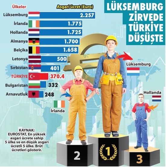 Türkiye, Avrupa'da asgari ücret sıralamasında en gerilerde - Resim : 1