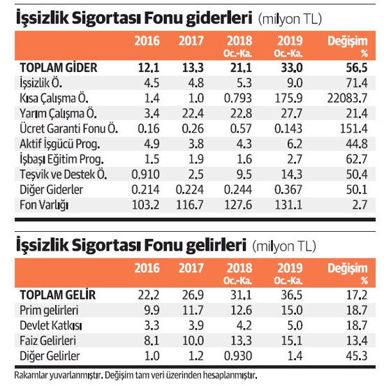 İşsizlik Sigortası: Giderler yüzde 56.5, gelirler yüzde 17.2 arttı - Resim : 1
