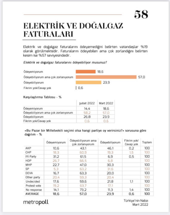 MetroPoll: Seçmenlerin beşte biri elektrik ve doğalgaz faturalarını ödeyemiyor - Resim : 1
