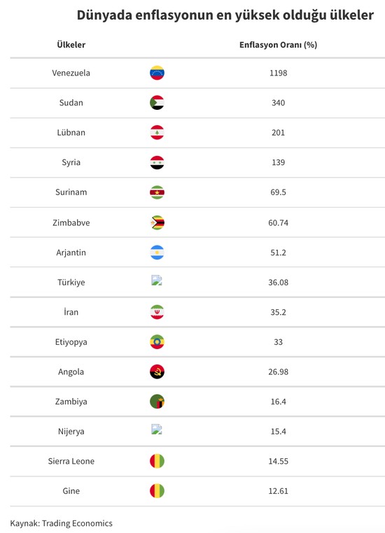 Türkiye, dünyada enflasyonun en yüksek olduğu 10 ekonomi arasında - Resim : 1