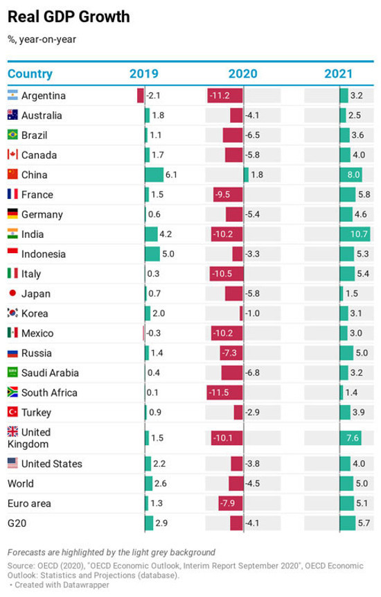 OECD, dünya için küçülme tahminini yüzde 4,5’e, Türkiye için yüzde 2,9’a indirdi - Resim : 1