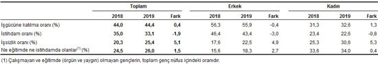 2019 yılı işsizlik verileri açıklandı: İşsiz sayısı 4,5 milyona yükseldi - Resim : 4