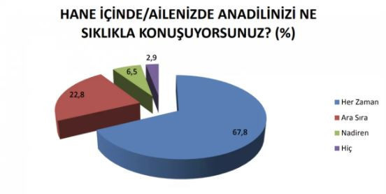 Devlet kurumlarında çalışanların yarıdan fazlası anadilinde konuşmaya çekiniyor - Resim : 11