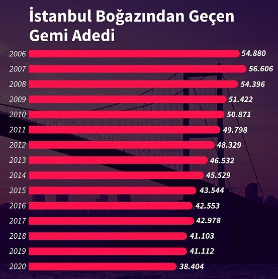 Erdoğan Kanal İstanbul için 'inat' ediyor ama İstanbul Boğazı’ndan geçen gemi sayısı azalıyor - Resim : 1