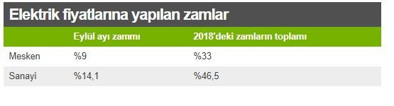 'Elektrik ve doğalgazda zamlar sürebilir' - Resim : 1