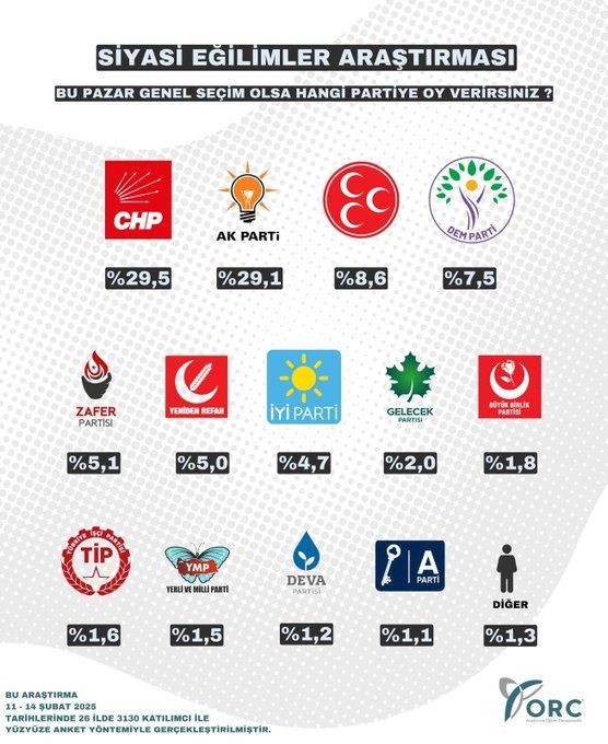 Son ankete göre partilerin oy oranları: Seçim barajını dört parti geçebiliyor - Resim: 9