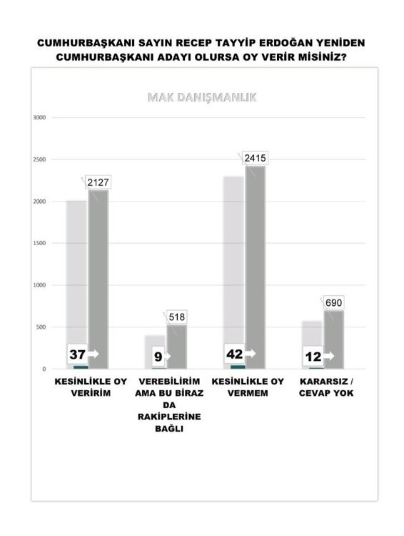MAK Danışmanlık anketi: Erdoğan'a 'kesinlikle oy vermem' diyenlerin oranında artış - Resim : 1