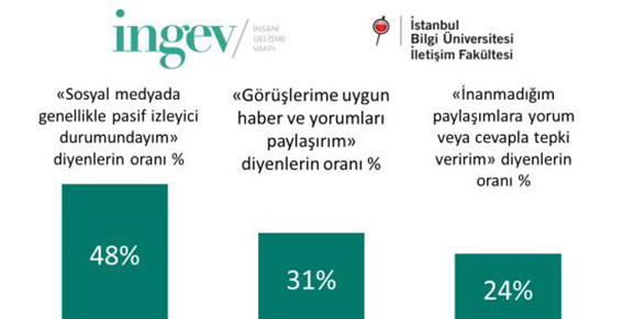 Araştırma: Sosyal medyadan aldığımız haberlere düşüncemize uygunsa güveniyoruz - Resim : 3