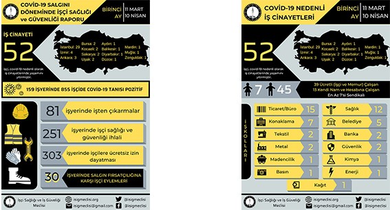 Koronavirüs salgınınında bir ayda 52 işçi öldü - Resim : 1