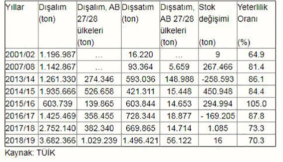 Mısır üretiminde 10 yılda bir kez kendine yeterli olduk - Resim : 2