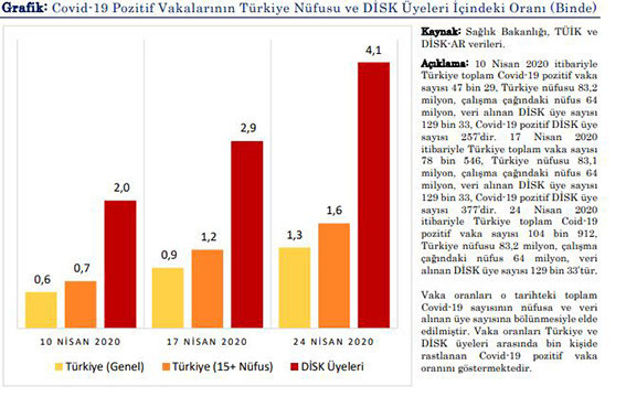 DİSK-AR: 60 bin DİSK üyesi salgından doğrudan etkilendi - Resim : 1