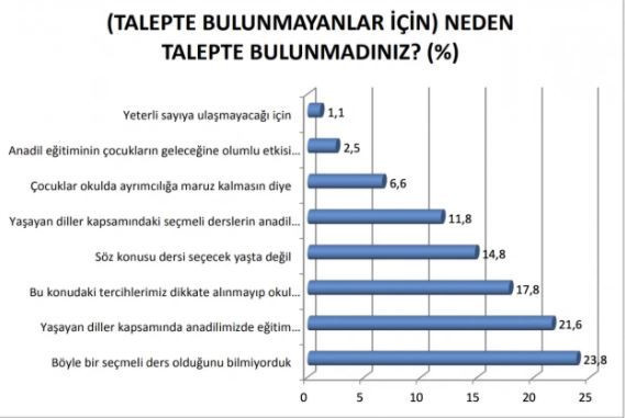 Devlet kurumlarında çalışanların yarıdan fazlası anadilinde konuşmaya çekiniyor - Resim : 20