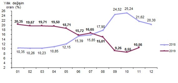 Enflasyon yeniden çift hanede - Resim : 1