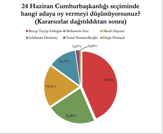 Mediar'dan son anket: İkinci tura Erdoğan ve İnce kalıyor - Resim : 1