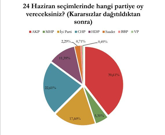 Mediar'dan son anket: İkinci tura Erdoğan ve İnce kalıyor - Resim : 2
