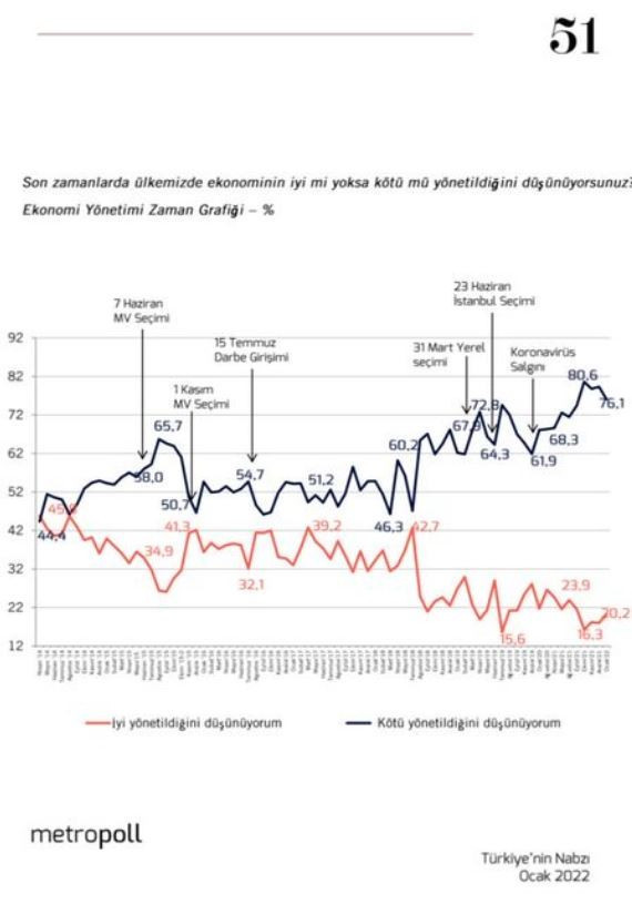 MetroPOLL: AKP ve MHP seçmenlerinin çoğunluğu ekonominin kötü yönetildiğini düşünüyor - Resim : 2