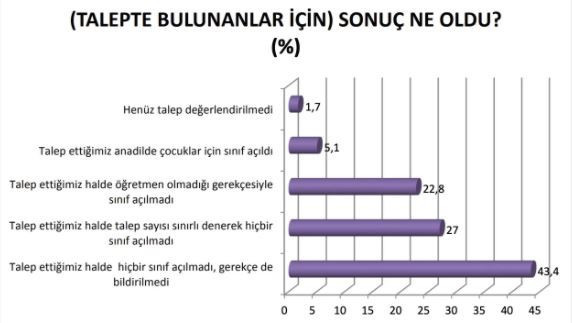 Devlet kurumlarında çalışanların yarıdan fazlası anadilinde konuşmaya çekiniyor - Resim : 19