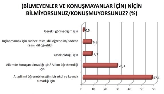 Devlet kurumlarında çalışanların yarıdan fazlası anadilinde konuşmaya çekiniyor - Resim : 14