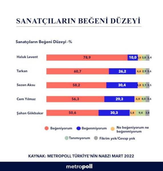 Anket sonucu: Türkiye’nin en çok beğenilen sanatçısı kim? - Resim: 3