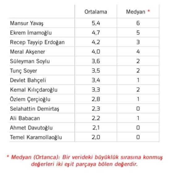 Anket: En beğenilen siyasetçi kim? Erdoğan'ı geride bıraktı - Resim : 1